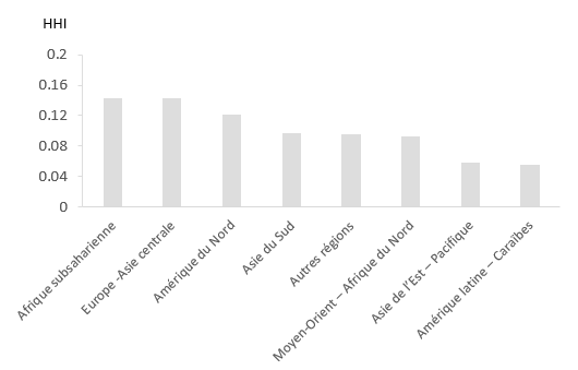 Figure 4 : Diversification région-produit pour le Canada