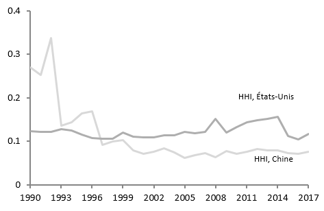 Figure 5 : HHI par produit