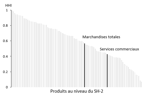 Figure 6 : Diversification pays-produit pour le Canada 