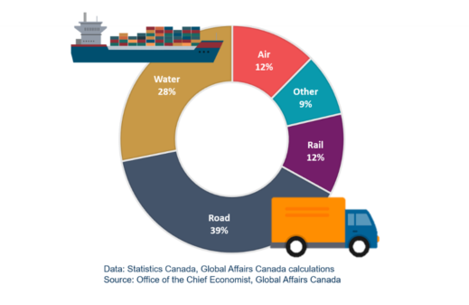 Figure 1. Canadian merchandise trade by mode of transportation, 2019