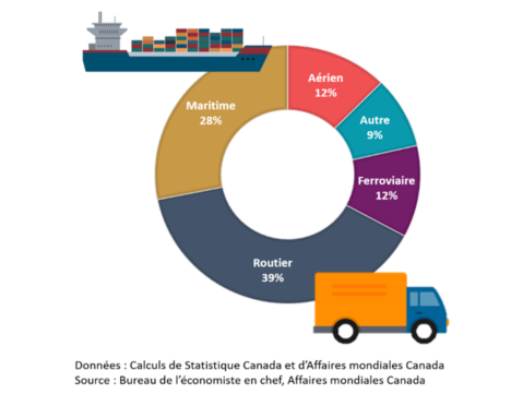 Figure 1. Commerce de marchandises du Canada par moyen de transport, 2019