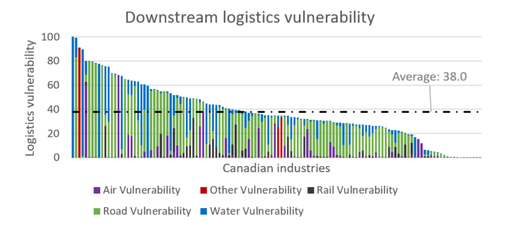 Figure 5: Total downstream vulnerability by industry