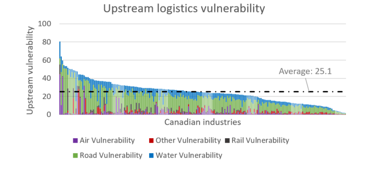 Figure 6: Total upstream vulnerability by industry