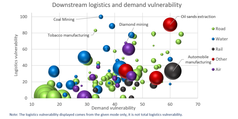 Figure 7: Downstream vulnerability by crossing-type and demand