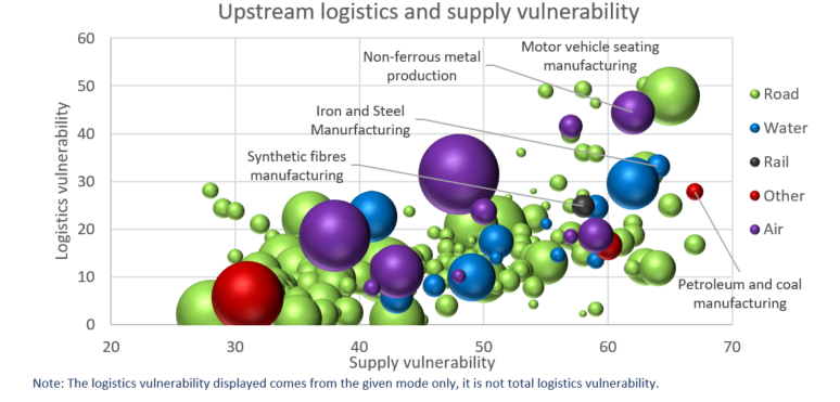 Figure 8: Upstream vulnerability by crossing-type and supply