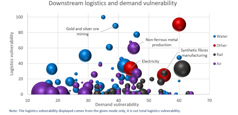 Figure 9: Vulnerability by downstream by non-road crossing and demand