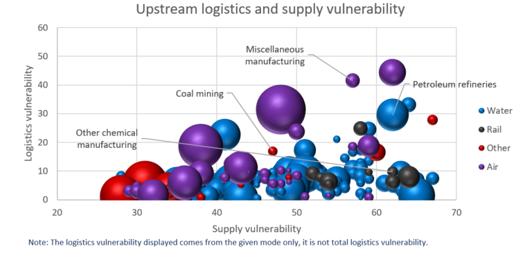 Figure 10: Upstream vulnerability by non-road crossing and supply