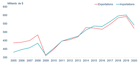 Commerce annuel de marchandises du Canada, 2005-2020