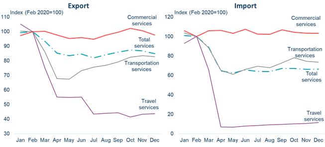 Monthly Canadian Services Trade by Category, 2020 