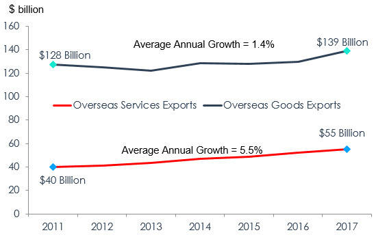 Figure 3 - Overseas Goods and Services Exports 