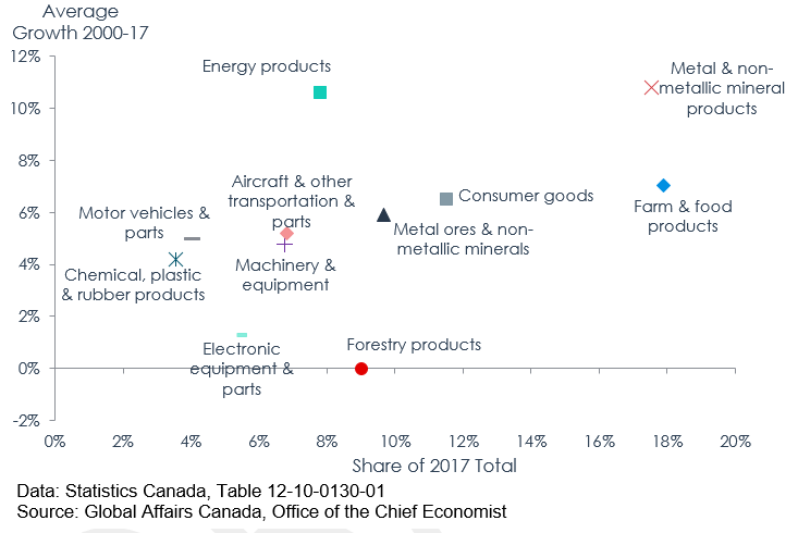 Figure 9 - Merchandise Exports to Overseas Markets