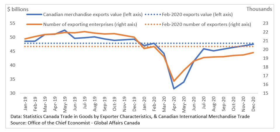  Monthly Canadian merchandise exports and number of exporting enterprises, seasonally adjusted