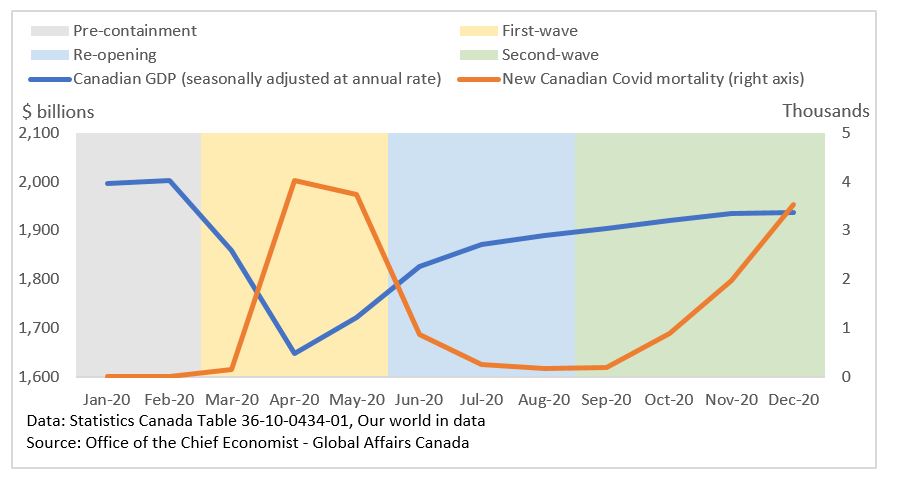 Canadian GDP and new Canadian COVID-19 mortality