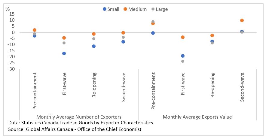 2020 % difference vs pre-pandemic level in monthly average number of exporters and exports values, by enterprise size