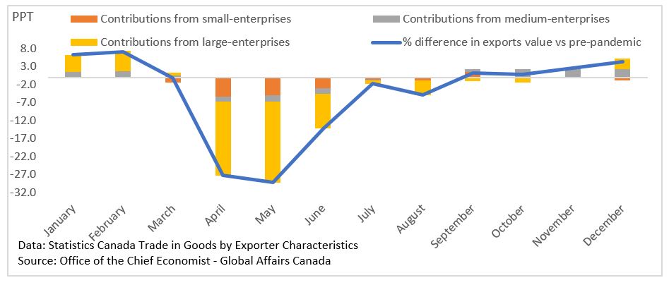 2020 % difference in exports value vs pre-pandemic level, and percentage points (PPT) contribution by enterprise sizes