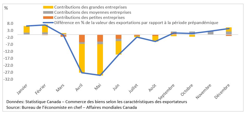 2020 : différence en % de la valeur des exportations par rapport au niveau prépandémique, et contribution en points de pourcentage (%) par taille d’entreprise