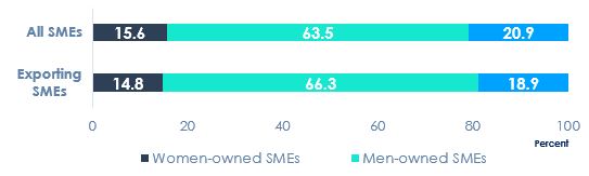 Distribution of SMEs by Gender of Ownership, 2017