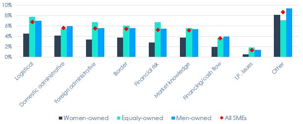 Proportion of SMEs Reporting Obstacles as Reasons for Not Exporting, by Majority Gender of Ownership, 2017