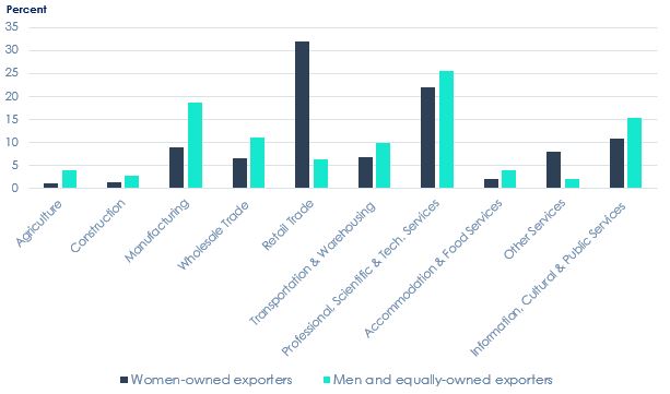 Industry Distribution of SME Exporters by Gender of Ownership Group, 2017