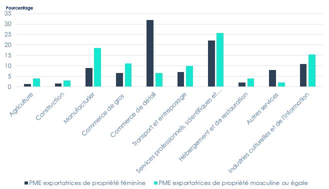 Répartition des PME exportatrices selon l’industrie le sexe de propriété majoritaire, 2017