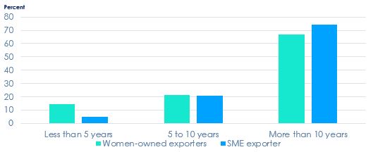 Percentage Distribution of Exporters by Years of Managing Experience, 2017
