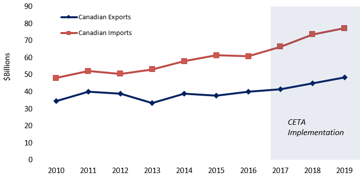 Figure 1: Bilateral Merchandise Trade between Canada and the EU, 2010-2019