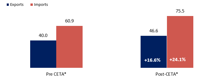 Figure 2: Canadian Merchandise Trade with the EU since CETA, in $Billions