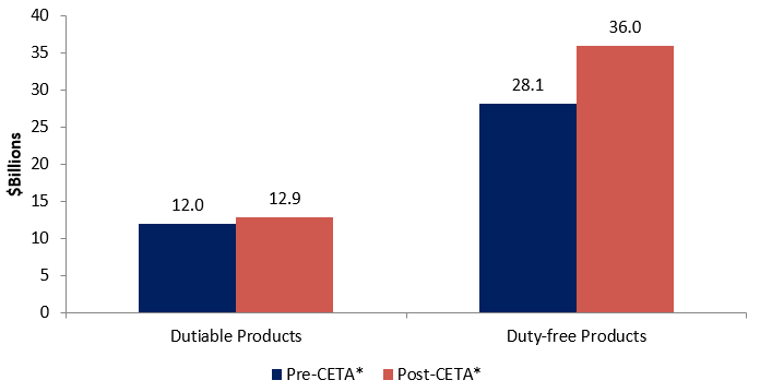 Figure 3: Dutiable Exports by Canada to the EU, in $Billions