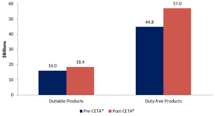 Figure 4: Dutiable Imports by Canada from the EU, in $Billions