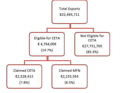 Figure 5: Utilization Rates of CETA Preferences in Canadian Exports to the EU, 2019