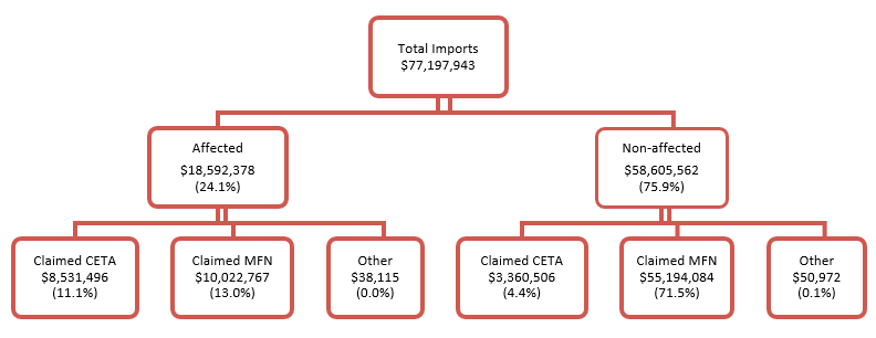 Figure 6: Utilization Rates of CETA Preferences for Canadian Imports from the EU, 2019