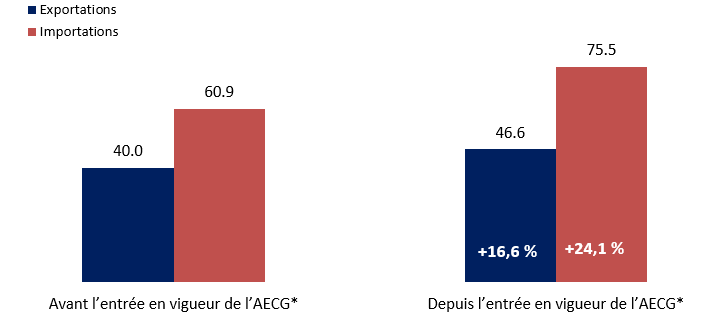 Figure 2 : Échanges commerciaux de marchandises entre le Canada et l’UE depuis l’entrée en vigueur de l’AECG, en milliards de dollars