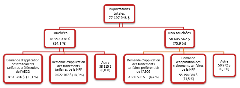 Figure 6 : Taux d’utilisation des traitements tarifaires préférentiels de l’AECG pour les importations canadiennes de marchandises en provenance de l’UE en 2019