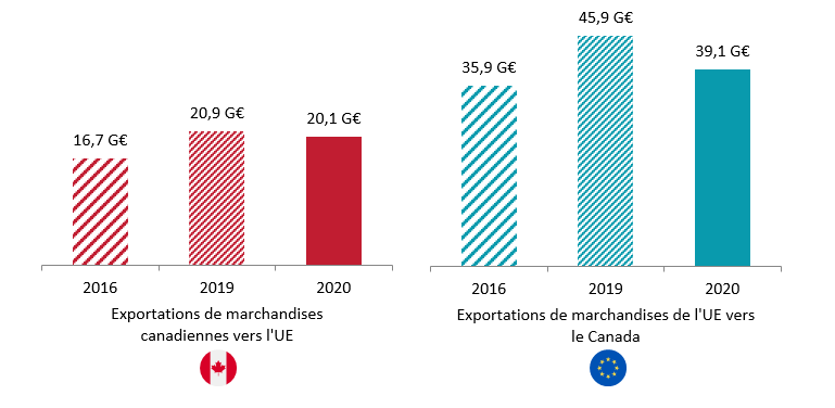 Croissance du commerce des marchandises entre le Canada et l’UE