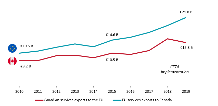Canada-EU Services Trade