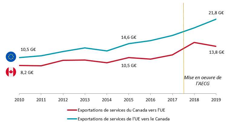 Commerce de services entre le Canada et l’UE