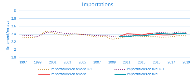 Évolution des indicateurs d’upstreamness et de downstreamness des importations  et des exportations canadiennes