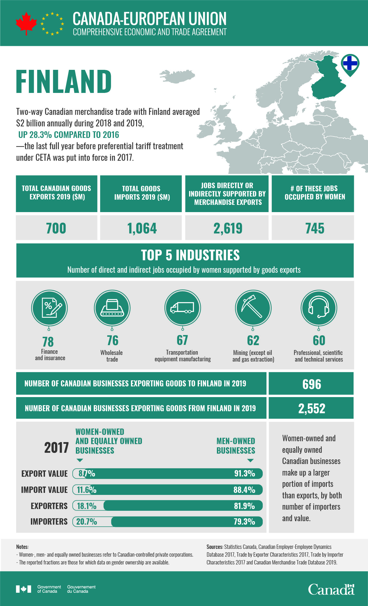 Trade and gender: The Canada-Finland story