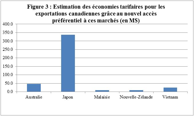 Figure 3 : Estimation des économies tarifaires pour les exportations canadiennes grâce au nouvel accès préférentiel à ces marchés (en M$)