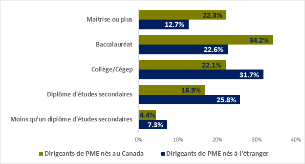 Figure 10 – Niveau de scolarité des dirigeants de PME au Canada, en 2017		  