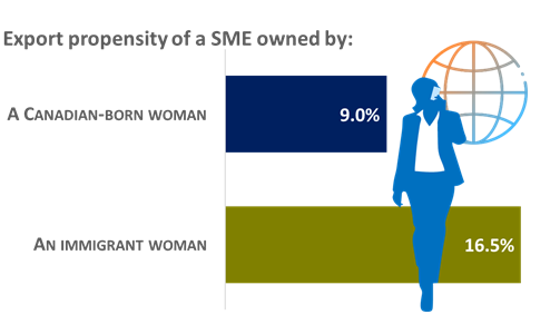 Figure 12 – Immigrant and Canadian-born Women-owned SME Export propensity, in 2017