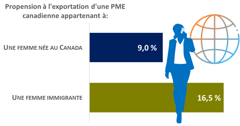 a propension à l’exportation des PME appartenant à des femmes nées au Canada et des PME appartenant à des immigrantes, en 2017