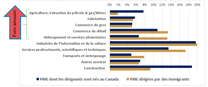 Distribution des PME dirigées par des immigrants et des PME dont les dirigeants sont nés au Canada, classées selon le secteur d’exportation à forte intensité, en 2017		  