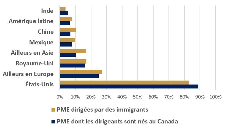 Propension à l’exportation par pays ou région pour les PME dirigées par des immigrants et des PME dont les dirigeants sont nés au Canada, en 2017