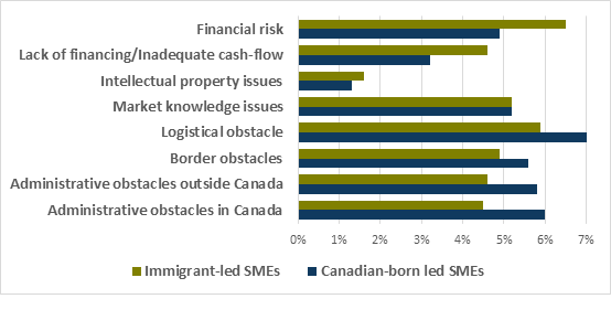 Figure 7 – Main reasons for not exporting, Immigrant and Canadian-born led SMEs, in 2017