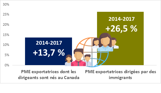 Augmentation du nombre de PME exportatrices de 2014 à 2017, PME dirigées par des immigrants et PME dont les dirigeants sont nés au Canada		  