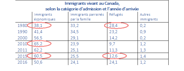Distribution (en pourcentage) des immigrants au Canada, 	selon la catégorie d’admission et l’année d’arrivée 