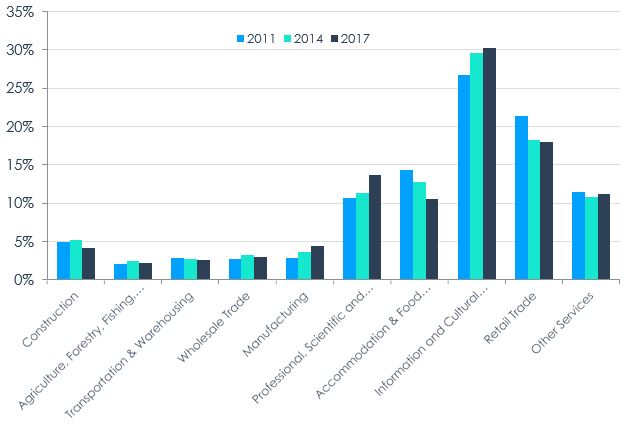 Figure 8 – Distribution of Women-owned SMEs amongst Industries, 2011, 2014, 2017