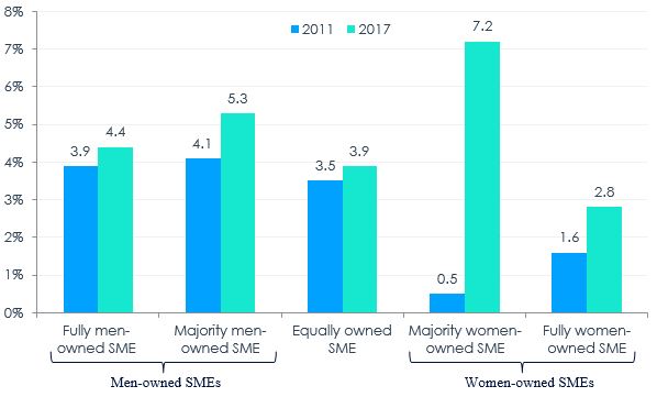 Figure 9 – Average Percentage of Sales Sold Outside of Canada by Majority Gender of Ownership, 2011 and 2017