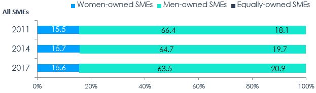 Figure 1 – Distribution of SMEs by Majority Gender of Ownership, 2011, 2014, 2017